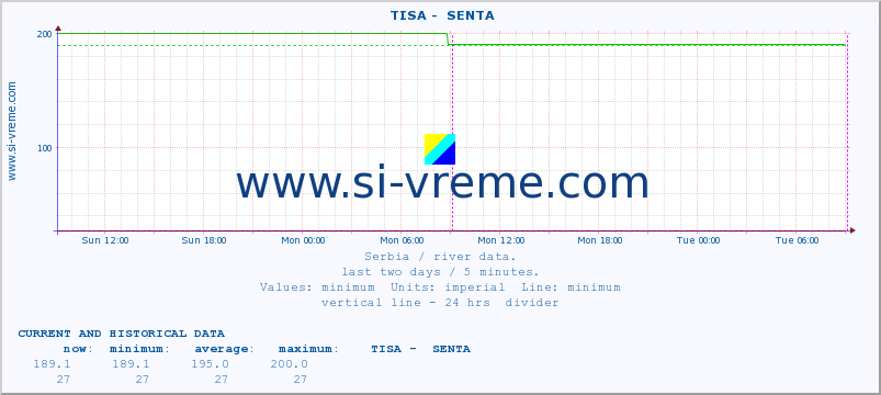  ::  TISA -  SENTA :: height |  |  :: last two days / 5 minutes.