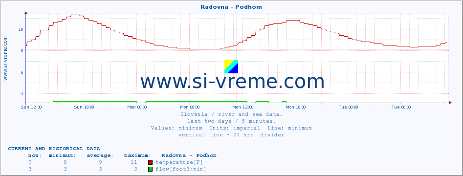  :: Radovna - Podhom :: temperature | flow | height :: last two days / 5 minutes.