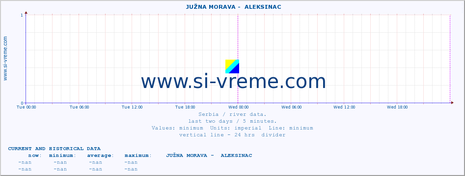  ::  JUŽNA MORAVA -  ALEKSINAC :: height |  |  :: last two days / 5 minutes.