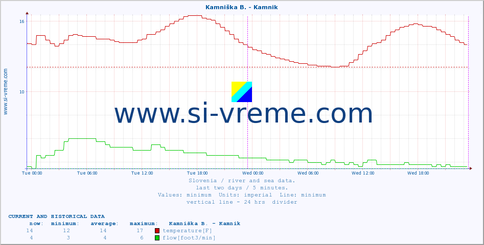  :: Kamniška B. - Kamnik :: temperature | flow | height :: last two days / 5 minutes.