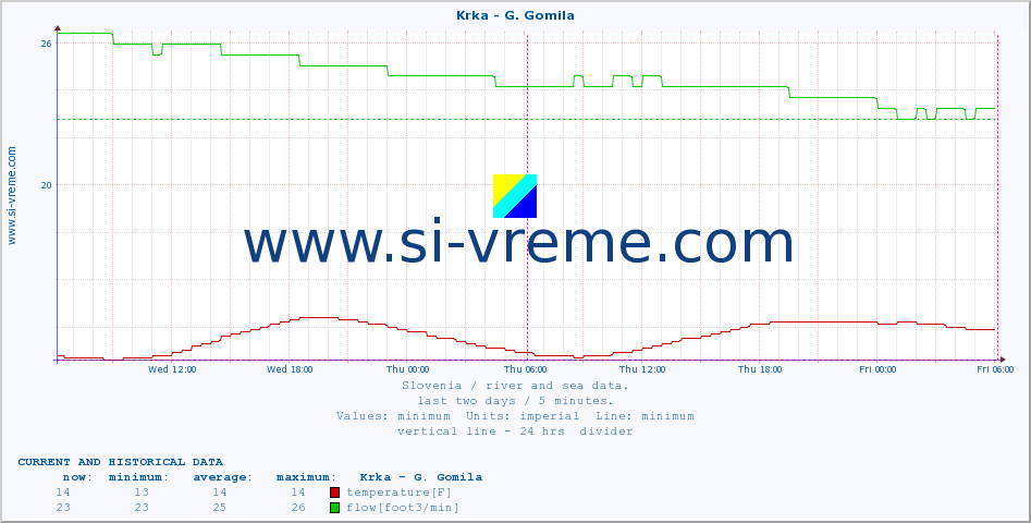  :: Krka - G. Gomila :: temperature | flow | height :: last two days / 5 minutes.