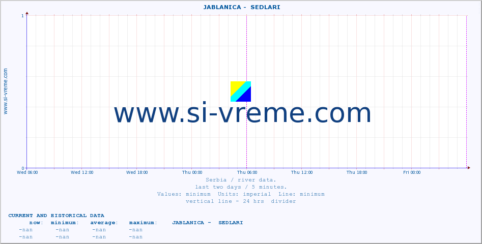 ::  JABLANICA -  SEDLARI :: height |  |  :: last two days / 5 minutes.
