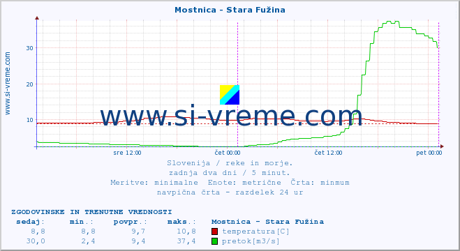 POVPREČJE :: Mostnica - Stara Fužina :: temperatura | pretok | višina :: zadnja dva dni / 5 minut.