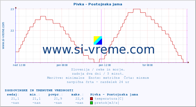 POVPREČJE :: Pivka - Postojnska jama :: temperatura | pretok | višina :: zadnja dva dni / 5 minut.