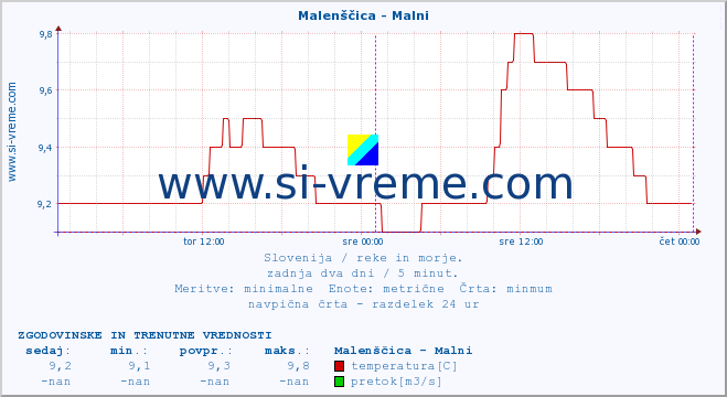 POVPREČJE :: Malenščica - Malni :: temperatura | pretok | višina :: zadnja dva dni / 5 minut.