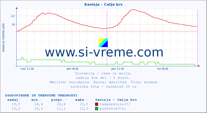 POVPREČJE :: Savinja - Celje brv :: temperatura | pretok | višina :: zadnja dva dni / 5 minut.