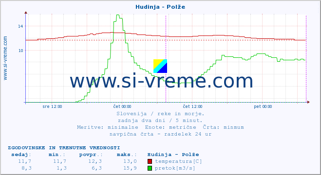 POVPREČJE :: Hudinja - Polže :: temperatura | pretok | višina :: zadnja dva dni / 5 minut.