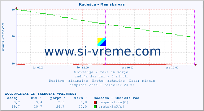 POVPREČJE :: Radešca - Meniška vas :: temperatura | pretok | višina :: zadnja dva dni / 5 minut.