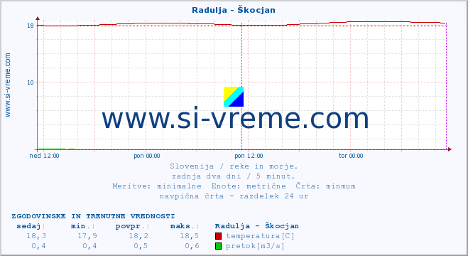 POVPREČJE :: Radulja - Škocjan :: temperatura | pretok | višina :: zadnja dva dni / 5 minut.