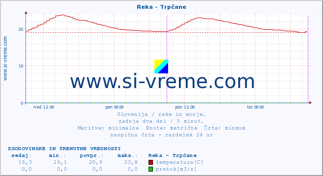 POVPREČJE :: Reka - Trpčane :: temperatura | pretok | višina :: zadnja dva dni / 5 minut.