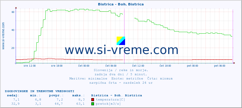 POVPREČJE :: Bistrica - Boh. Bistrica :: temperatura | pretok | višina :: zadnja dva dni / 5 minut.