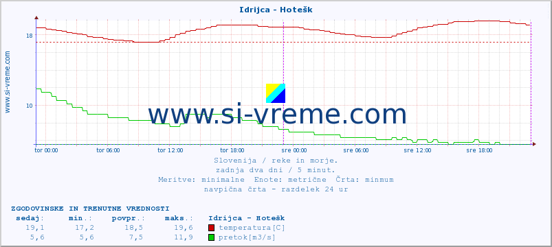 POVPREČJE :: Idrijca - Hotešk :: temperatura | pretok | višina :: zadnja dva dni / 5 minut.