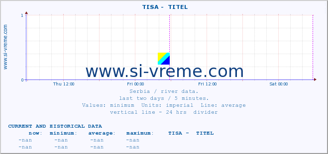  ::  TISA -  TITEL :: height |  |  :: last two days / 5 minutes.