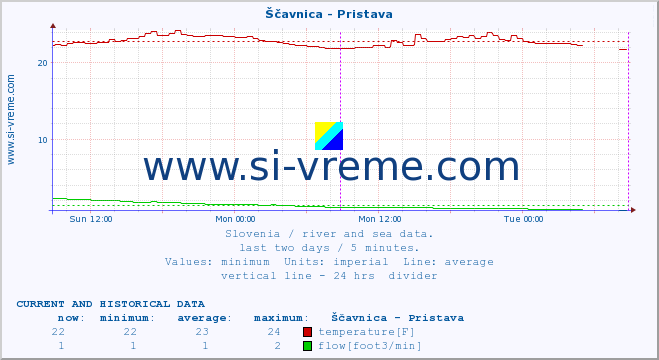  :: Ščavnica - Pristava :: temperature | flow | height :: last two days / 5 minutes.