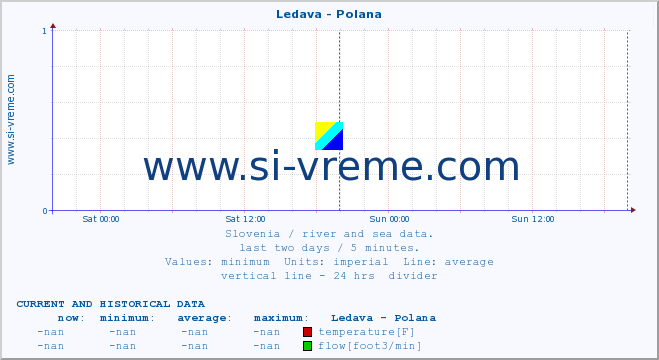  :: Ledava - Polana :: temperature | flow | height :: last two days / 5 minutes.