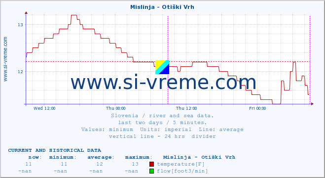  :: Mislinja - Otiški Vrh :: temperature | flow | height :: last two days / 5 minutes.