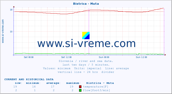  :: Bistrica - Muta :: temperature | flow | height :: last two days / 5 minutes.