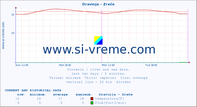  :: Dravinja - Zreče :: temperature | flow | height :: last two days / 5 minutes.