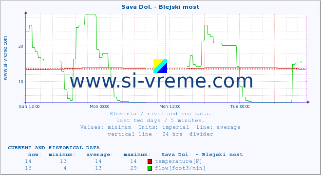  :: Sava Dol. - Blejski most :: temperature | flow | height :: last two days / 5 minutes.