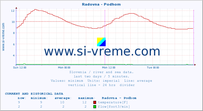  :: Radovna - Podhom :: temperature | flow | height :: last two days / 5 minutes.