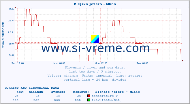  :: Blejsko jezero - Mlino :: temperature | flow | height :: last two days / 5 minutes.