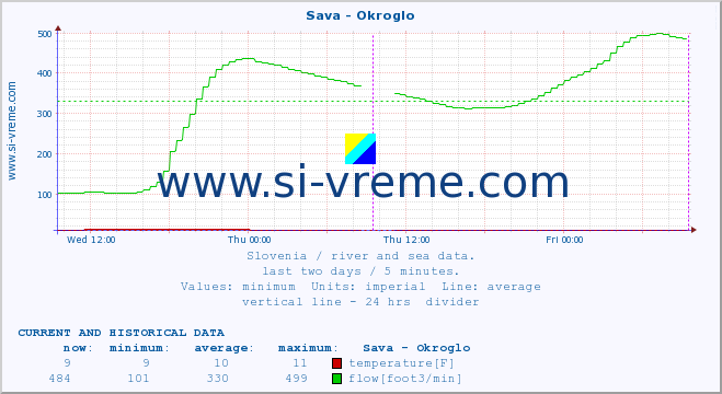  :: Sava - Okroglo :: temperature | flow | height :: last two days / 5 minutes.