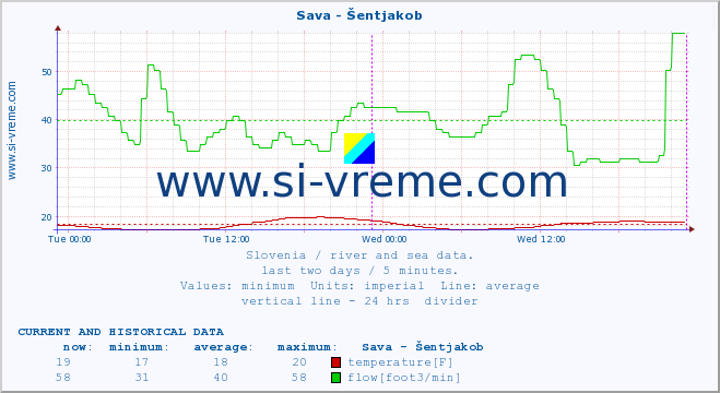  :: Sava - Šentjakob :: temperature | flow | height :: last two days / 5 minutes.