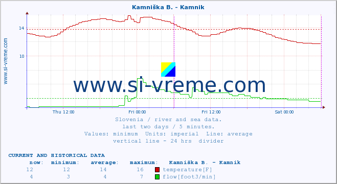  :: Kamniška B. - Kamnik :: temperature | flow | height :: last two days / 5 minutes.