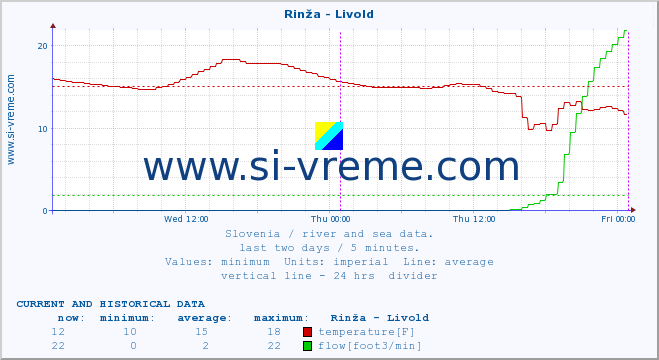  :: Rinža - Livold :: temperature | flow | height :: last two days / 5 minutes.