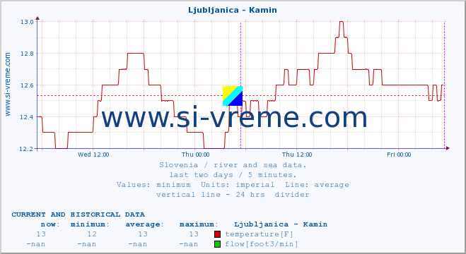  :: Ljubljanica - Kamin :: temperature | flow | height :: last two days / 5 minutes.