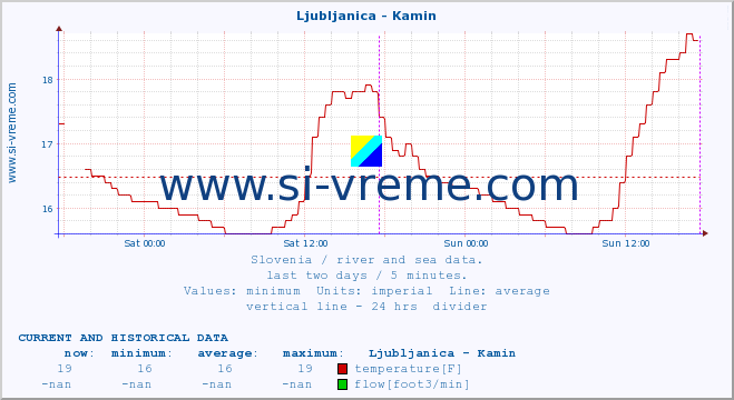  :: Ljubljanica - Kamin :: temperature | flow | height :: last two days / 5 minutes.