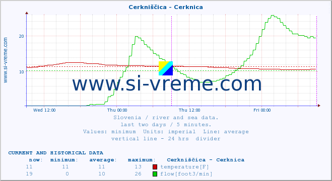  :: Cerkniščica - Cerknica :: temperature | flow | height :: last two days / 5 minutes.