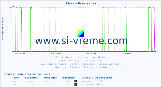  :: Pivka - Prestranek :: temperature | flow | height :: last two days / 5 minutes.