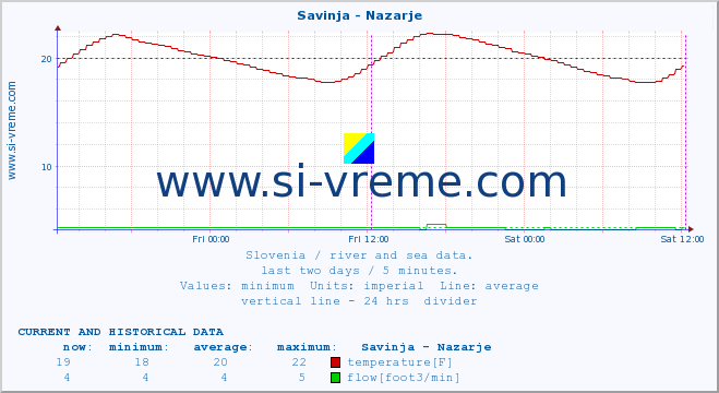  :: Savinja - Nazarje :: temperature | flow | height :: last two days / 5 minutes.