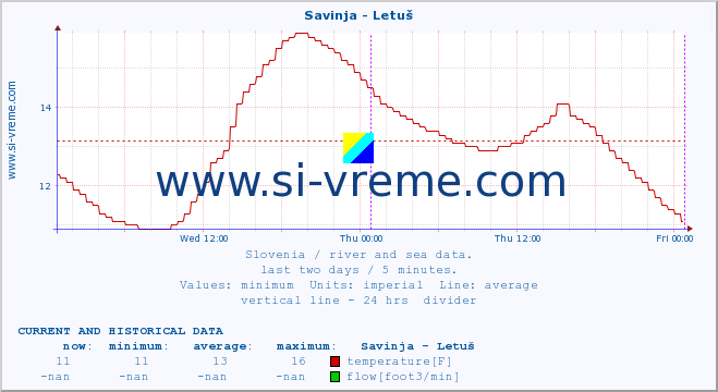  :: Savinja - Letuš :: temperature | flow | height :: last two days / 5 minutes.