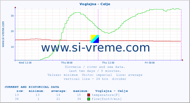  :: Voglajna - Celje :: temperature | flow | height :: last two days / 5 minutes.