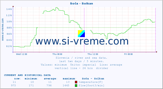  :: Soča - Solkan :: temperature | flow | height :: last two days / 5 minutes.