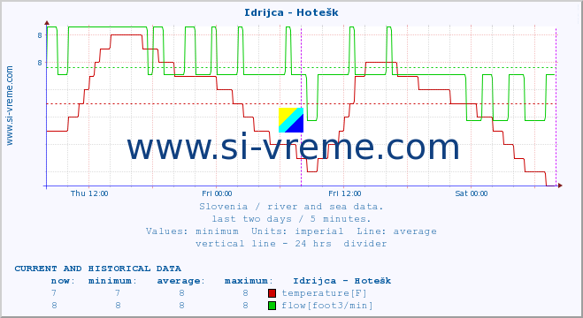  :: Idrijca - Hotešk :: temperature | flow | height :: last two days / 5 minutes.