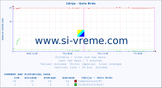  :: Idrija - Golo Brdo :: temperature | flow | height :: last two days / 5 minutes.