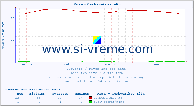  :: Reka - Cerkvenikov mlin :: temperature | flow | height :: last two days / 5 minutes.