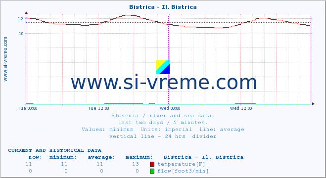  :: Bistrica - Il. Bistrica :: temperature | flow | height :: last two days / 5 minutes.