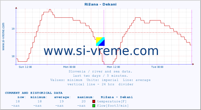  :: Rižana - Dekani :: temperature | flow | height :: last two days / 5 minutes.