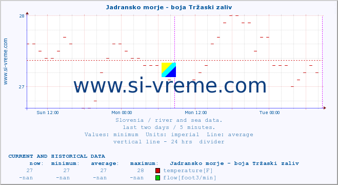  :: Jadransko morje - boja Tržaski zaliv :: temperature | flow | height :: last two days / 5 minutes.