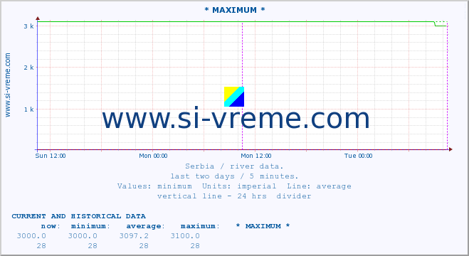  :: * MAXIMUM * :: height |  |  :: last two days / 5 minutes.