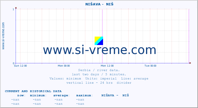  ::  NIŠAVA -  NIŠ :: height |  |  :: last two days / 5 minutes.