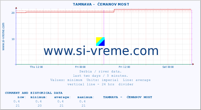  ::  TAMNAVA -  ĆEMANOV MOST :: height |  |  :: last two days / 5 minutes.