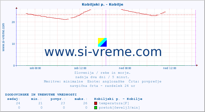 POVPREČJE :: Kobiljski p. - Kobilje :: temperatura | pretok | višina :: zadnja dva dni / 5 minut.