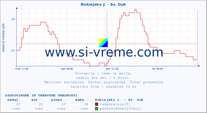 POVPREČJE :: Bohinjsko j. - Sv. Duh :: temperatura | pretok | višina :: zadnja dva dni / 5 minut.