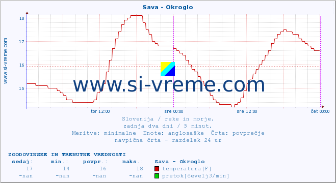 POVPREČJE :: Sava - Okroglo :: temperatura | pretok | višina :: zadnja dva dni / 5 minut.