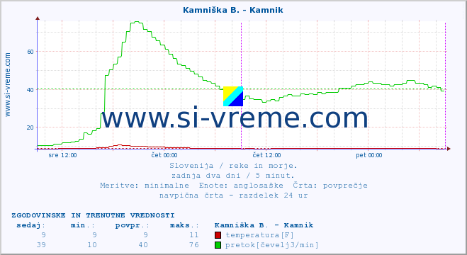 POVPREČJE :: Kamniška B. - Kamnik :: temperatura | pretok | višina :: zadnja dva dni / 5 minut.